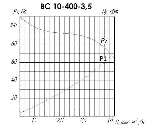 График производительности ВC 10-400 №3,5
